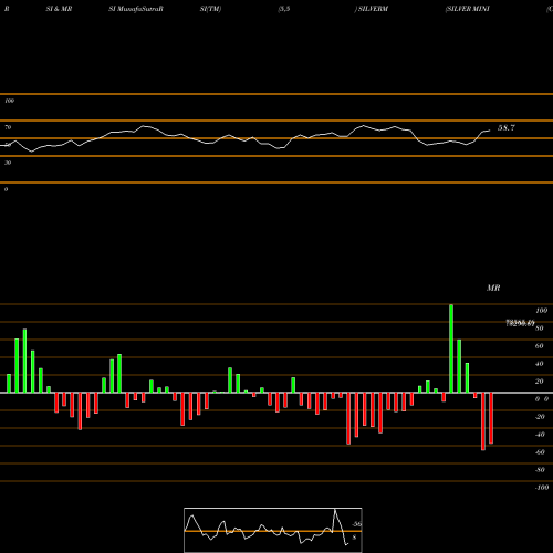 RSI & MRSI charts SILVER MINI (Chandi Mini) SILVERM share COMMODITY Stock Exchange 