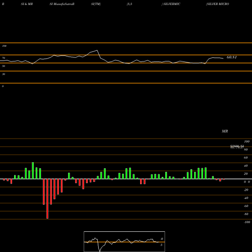 RSI & MRSI charts SILVER MICRO (Chandi Micro) SILVERMIC share COMMODITY Stock Exchange 