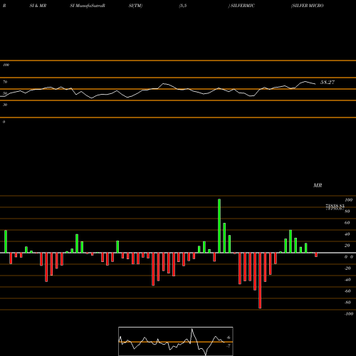 RSI & MRSI charts SILVER MICRO (Chandi Micro) SILVERMIC share COMMODITY Stock Exchange 