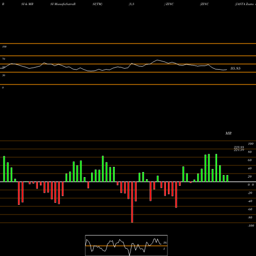 RSI & MRSI charts ZINC (JASTA Zasta Dhatu) ZINC share COMMODITY Stock Exchange 