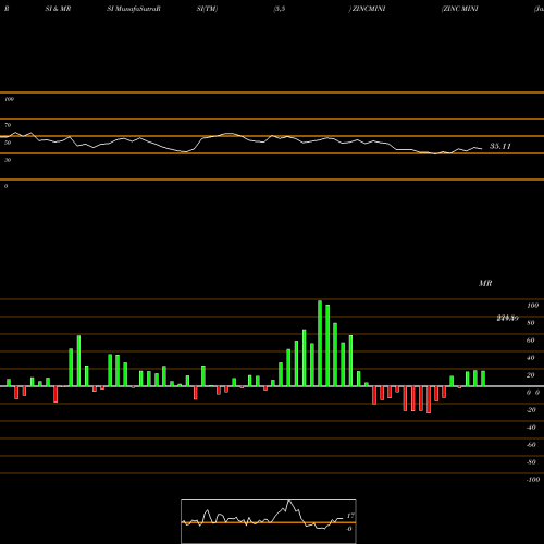 RSI & MRSI charts ZINC MINI (Jasta Dhatu Mini) ZINCMINI share COMMODITY Stock Exchange 