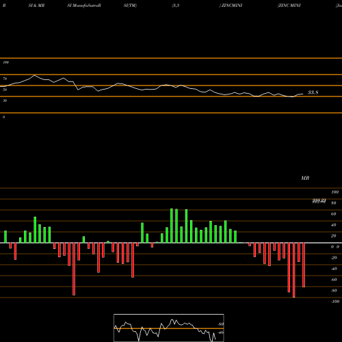 RSI & MRSI charts ZINC MINI (Jasta Dhatu Mini) ZINCMINI share COMMODITY Stock Exchange 