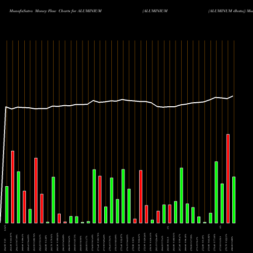 Money Flow charts share ALUMINIUM ALUMINIUM (ALUMINUM Dhatu) COMMODITY Stock exchange 