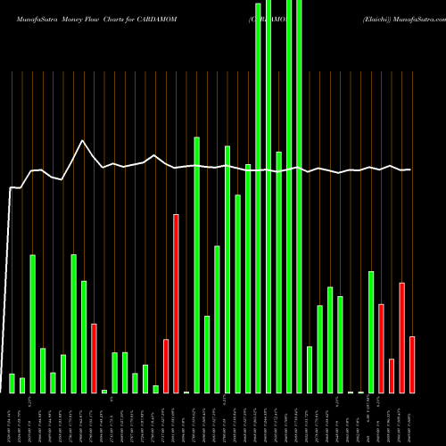 Money Flow charts share CARDAMOM CARDAMOM (Elaichi) COMMODITY Stock exchange 