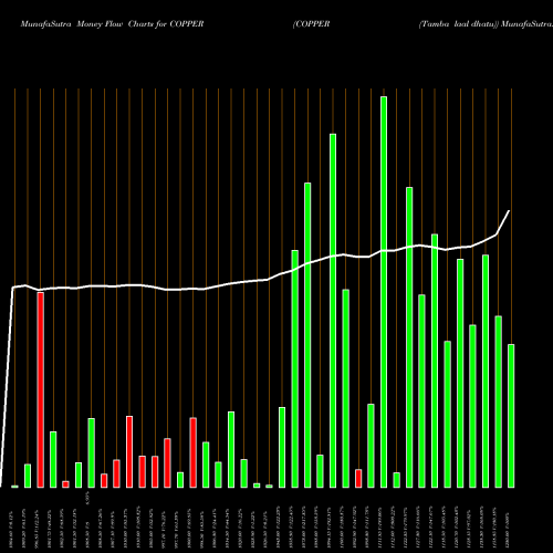 Money Flow charts share COPPER COPPER (Tamba Laal Dhatu) COMMODITY Stock exchange 