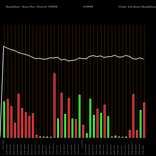 Money Flow charts share COPPER COPPER (Tamba Laal Dhatu) COMMODITY Stock exchange 