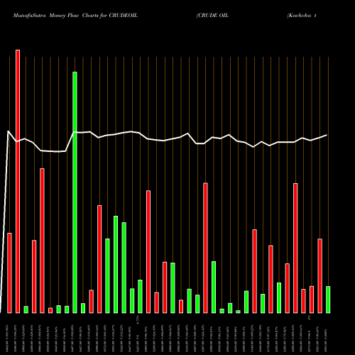 Money Flow charts share CRUDEOIL CRUDE OIL (Kachcha Tel Oil) COMMODITY Stock exchange 