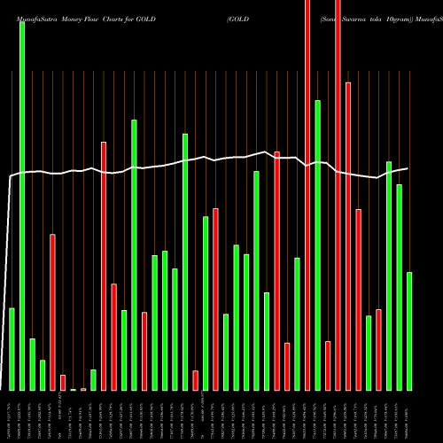 Money Flow charts share GOLD GOLD (Sona Swarna Tola 10gram) COMMODITY Stock exchange 