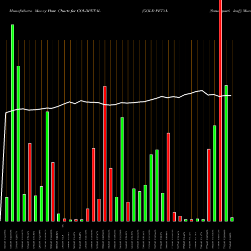 Money Flow charts share GOLDPETAL GOLD PETAL (Sona Patti Leaf) COMMODITY Stock exchange 