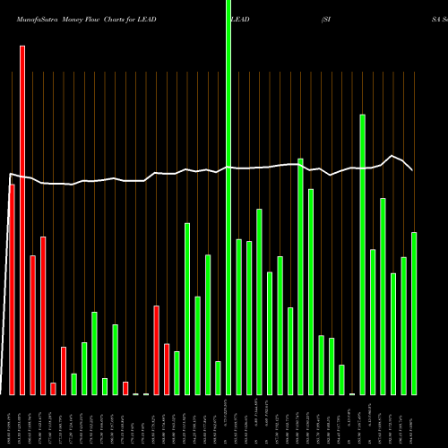 Money Flow charts share LEAD LEAD (SISA Seesa Dhatu) COMMODITY Stock exchange 