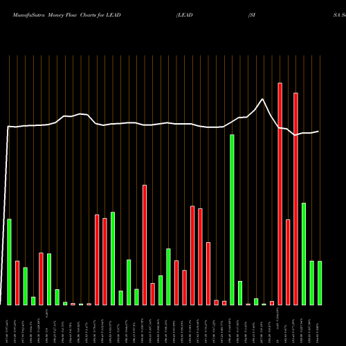 Money Flow charts share LEAD LEAD (SISA Seesa Dhatu) COMMODITY Stock exchange 