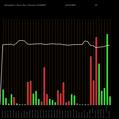 Money Flow charts share LEADMINI LEAD MINI (SISA Seesa Dhatu Mini) COMMODITY Stock exchange 