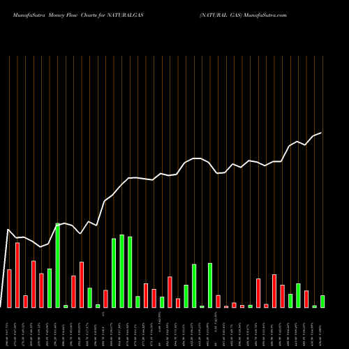 Money Flow charts share NATURALGAS NATURAL GAS COMMODITY Stock exchange 