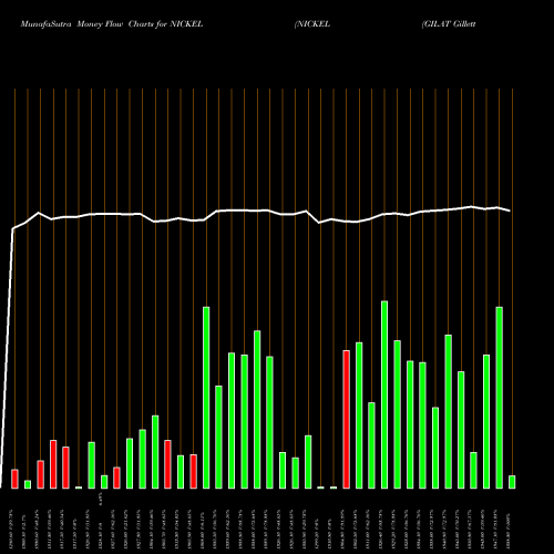 Money Flow charts share NICKEL NICKEL (GILAT Gillette Nickel Dhatu) COMMODITY Stock exchange 