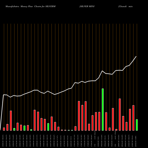 Money Flow charts share SILVERM SILVER MINI (Chandi Mini) COMMODITY Stock exchange 