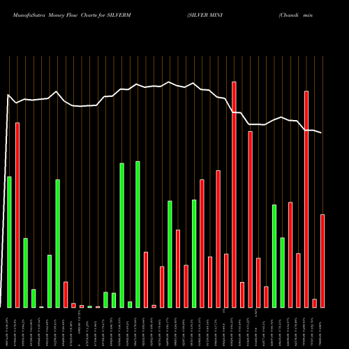 Money Flow charts share SILVERM SILVER MINI (Chandi Mini) COMMODITY Stock exchange 