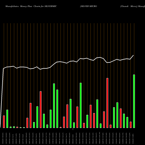 Money Flow charts share SILVERMIC SILVER MICRO (Chandi Micro) COMMODITY Stock exchange 