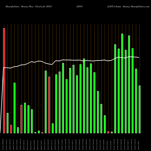 Money Flow charts share ZINC ZINC (JASTA Zasta Dhatu) COMMODITY Stock exchange 