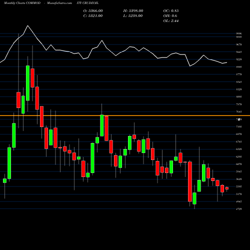 Monthly charts share CRUDEOIL CRUDE OIL (Kachcha Tel Oil) COMMODITY Stock exchange 
