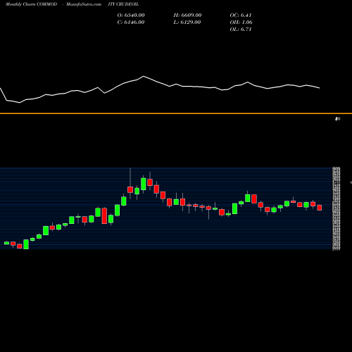 Monthly charts share CRUDEOIL CRUDE OIL (Kachcha Tel Oil) COMMODITY Stock exchange 