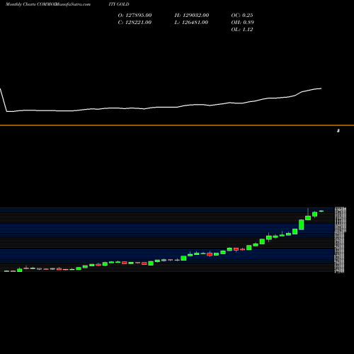 Monthly charts share GOLD GOLD (Sona Swarna Tola 10gram) COMMODITY Stock exchange 