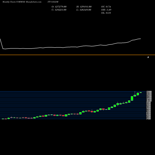 Monthly charts share GOLDM GOLD Mini (Sona Mini) COMMODITY Stock exchange 