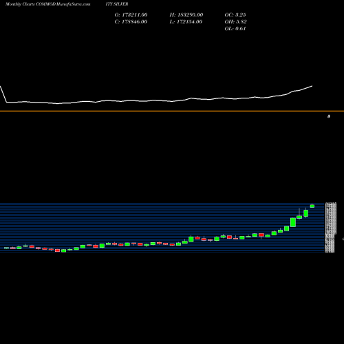 Monthly charts share SILVER Silver (Chandi) COMMODITY Stock exchange 
