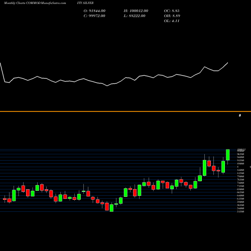 Monthly charts share SILVER Silver (Chandi) COMMODITY Stock exchange 