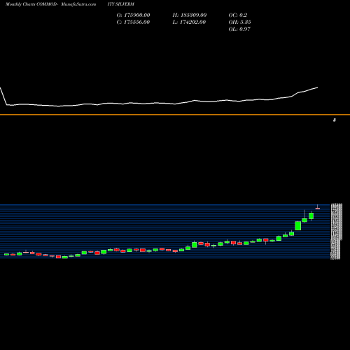 Monthly charts share SILVERM SILVER MINI (Chandi Mini) COMMODITY Stock exchange 