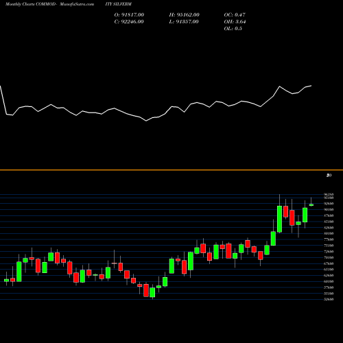 Monthly charts share SILVERM SILVER MINI (Chandi Mini) COMMODITY Stock exchange 