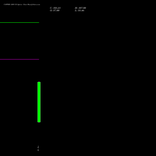COPPER 1205 CE (CALL) 22 January 2026 options price chart analysis COPPER (Tamba laal dhatu) 