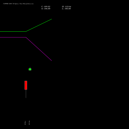COPPER 1240 CE (CALL) 22 January 2026 options price chart analysis COPPER (Tamba laal dhatu) 