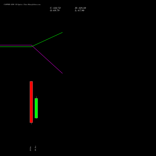 COPPER 1250 CE (CALL) 22 January 2026 options price chart analysis COPPER (Tamba laal dhatu) 
