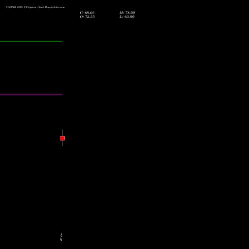 COPPER 1250 CE (CALL) 20 February 2026 options price chart analysis COPPER (Tamba laal dhatu) 