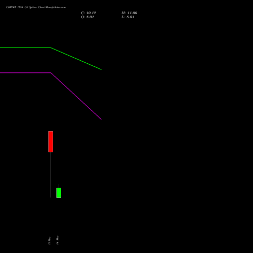 COPPER 1550 CE (CALL) 23 June 2026 options price chart analysis COPPER (Tamba laal dhatu) 