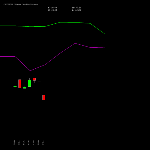 COPPER 790 CE CALL indicators chart analysis COPPER (Tamba laal dhatu) options price chart strike 790 CALL