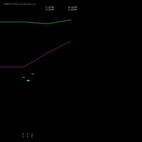 COPPER 795 CE CALL indicators chart analysis COPPER (Tamba laal dhatu) options price chart strike 795 CALL