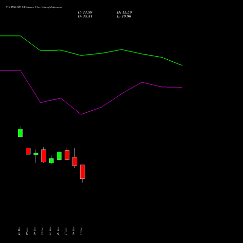 COPPER 800 CE CALL indicators chart analysis COPPER (Tamba laal dhatu) options price chart strike 800 CALL