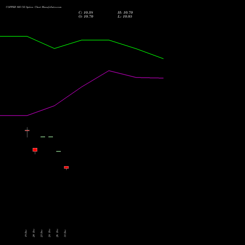 COPPER 805 CE CALL indicators chart analysis COPPER (Tamba laal dhatu) options price chart strike 805 CALL