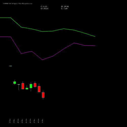 COPPER 810 CE CALL indicators chart analysis COPPER (Tamba laal dhatu) options price chart strike 810 CALL