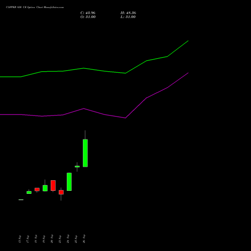 COPPER 820 CE CALL indicators chart analysis COPPER (Tamba laal dhatu) options price chart strike 820 CALL