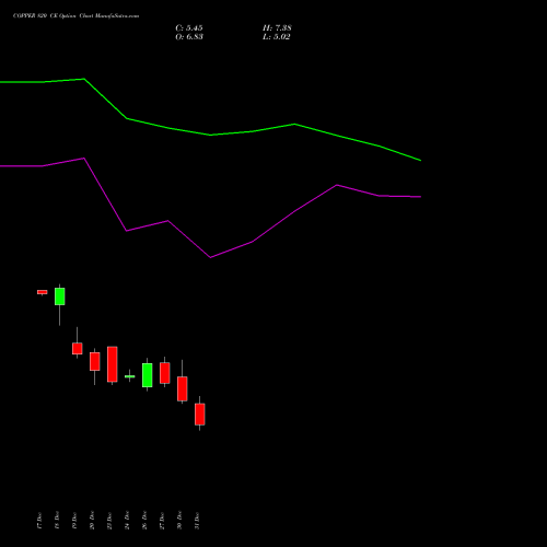 COPPER 820 CE CALL indicators chart analysis COPPER (Tamba laal dhatu) options price chart strike 820 CALL