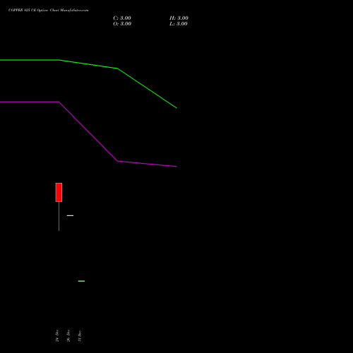 COPPER 825 CE CALL indicators chart analysis COPPER (Tamba laal dhatu) options price chart strike 825 CALL