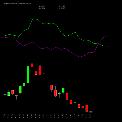 COPPER 830 CE CALL indicators chart analysis COPPER (Tamba laal dhatu) options price chart strike 830 CALL