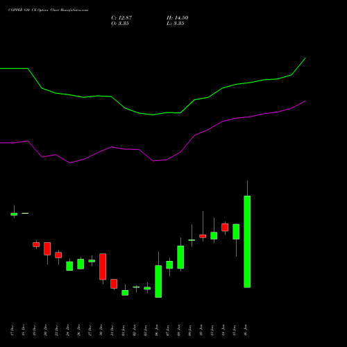 COPPER 830 CE CALL indicators chart analysis COPPER (Tamba laal dhatu) options price chart strike 830 CALL