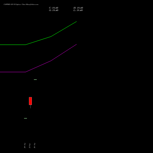 COPPER 835 CE CALL indicators chart analysis COPPER (Tamba laal dhatu) options price chart strike 835 CALL