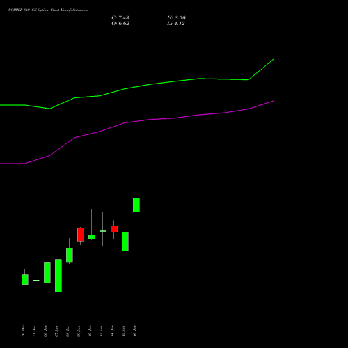 COPPER 840 CE CALL indicators chart analysis COPPER (Tamba laal dhatu) options price chart strike 840 CALL