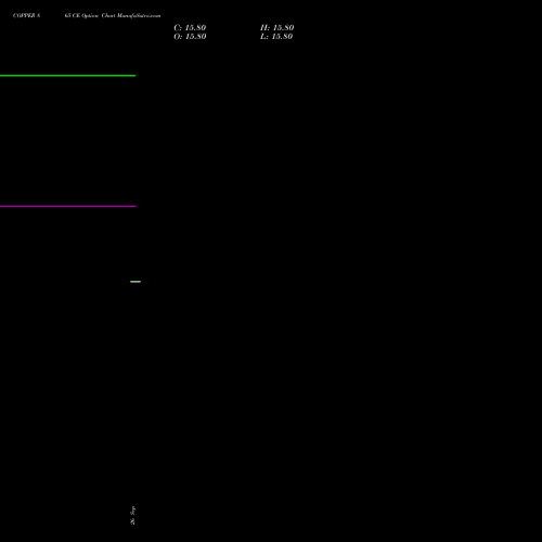 COPPER 865 CE CALL indicators chart analysis COPPER (Tamba laal dhatu) options price chart strike 865 CALL