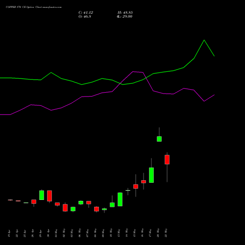 COPPER 870 CE CALL indicators chart analysis COPPER (Tamba laal dhatu) options price chart strike 870 CALL