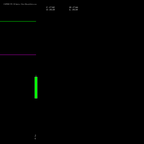 COPPER 870 CE CALL indicators chart analysis COPPER (Tamba laal dhatu) options price chart strike 870 CALL